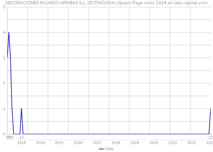 DECORACIONES RICARDO ARRIBAS S.L. (EXTINGUIDA) (Spain) Page visits 2024 