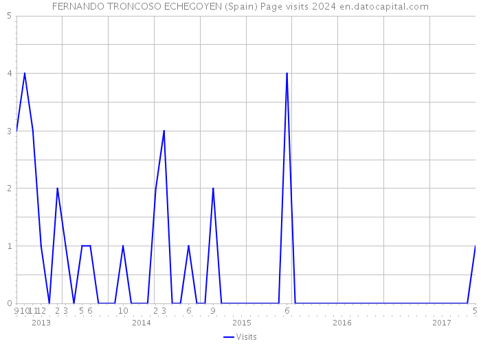 FERNANDO TRONCOSO ECHEGOYEN (Spain) Page visits 2024 