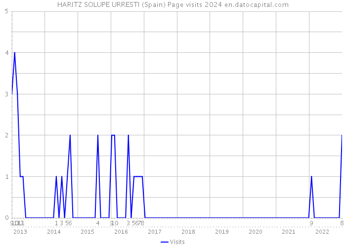 HARITZ SOLUPE URRESTI (Spain) Page visits 2024 