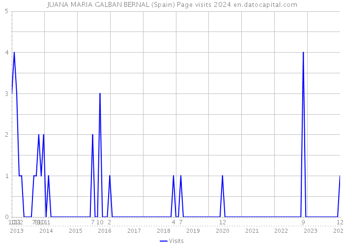 JUANA MARIA GALBAN BERNAL (Spain) Page visits 2024 