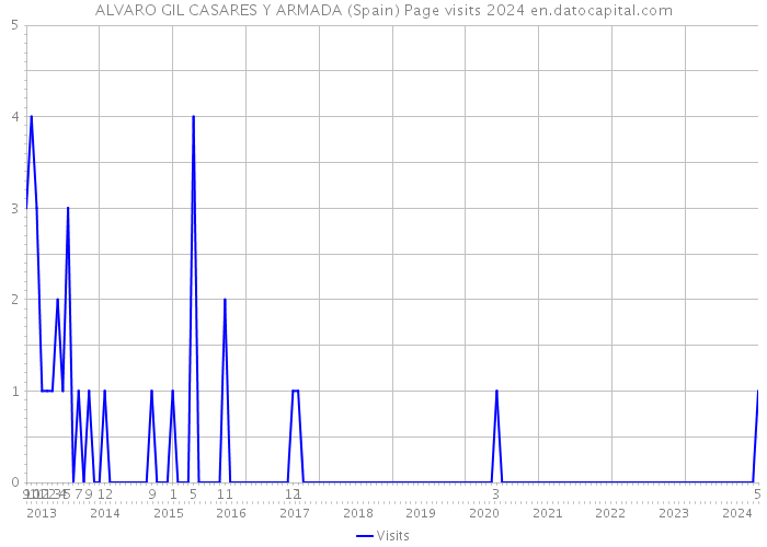 ALVARO GIL CASARES Y ARMADA (Spain) Page visits 2024 