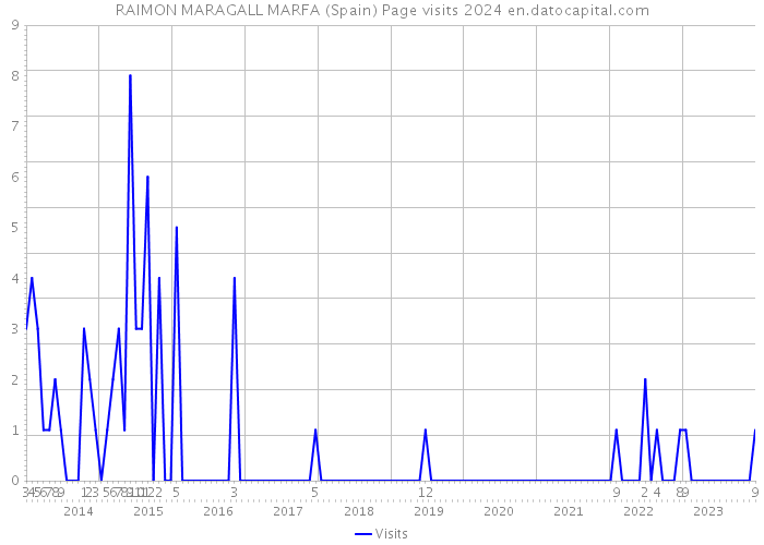 RAIMON MARAGALL MARFA (Spain) Page visits 2024 