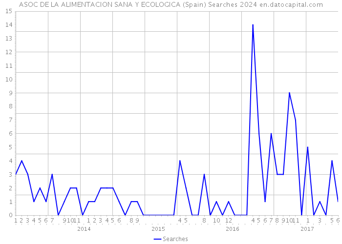 ASOC DE LA ALIMENTACION SANA Y ECOLOGICA (Spain) Searches 2024 