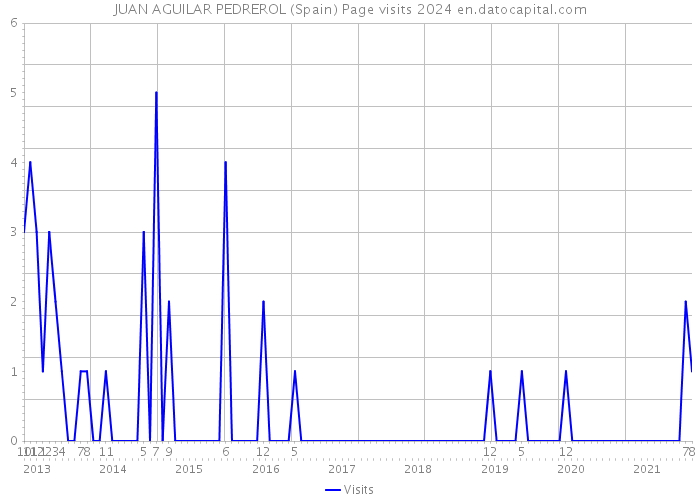 JUAN AGUILAR PEDREROL (Spain) Page visits 2024 