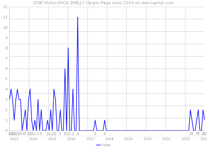 JOSE VILALLONGA SHELLY (Spain) Page visits 2024 