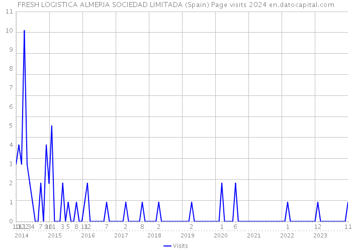 FRESH LOGISTICA ALMERIA SOCIEDAD LIMITADA (Spain) Page visits 2024 