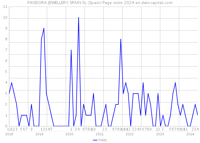 PANDORA JEWELLERY SPAIN SL (Spain) Page visits 2024 
