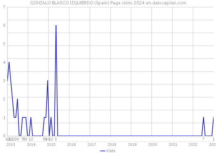 GONZALO BLASCO IZQUIERDO (Spain) Page visits 2024 