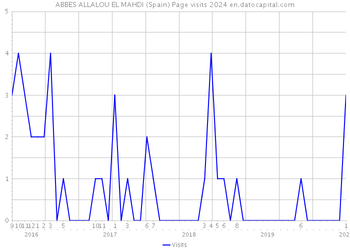 ABBES ALLALOU EL MAHDI (Spain) Page visits 2024 