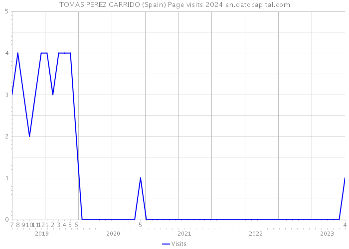 TOMAS PEREZ GARRIDO (Spain) Page visits 2024 
