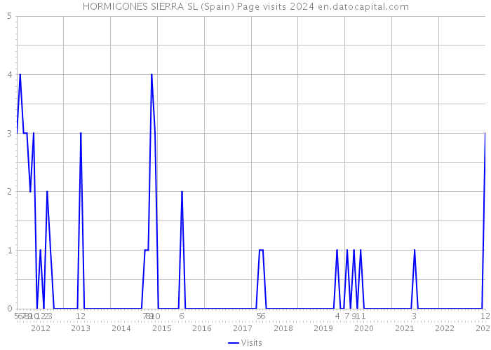 HORMIGONES SIERRA SL (Spain) Page visits 2024 