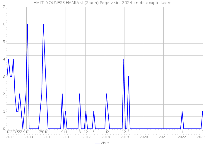 HMITI YOUNESS HAMIANI (Spain) Page visits 2024 