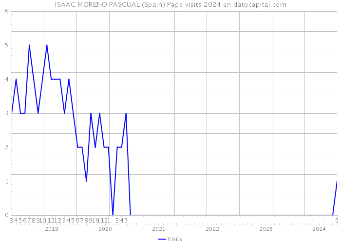 ISAAC MORENO PASCUAL (Spain) Page visits 2024 