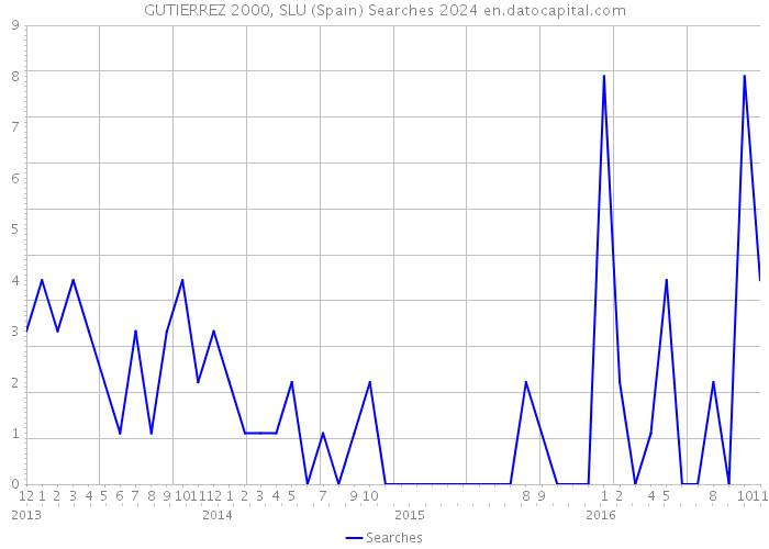 GUTIERREZ 2000, SLU (Spain) Searches 2024 