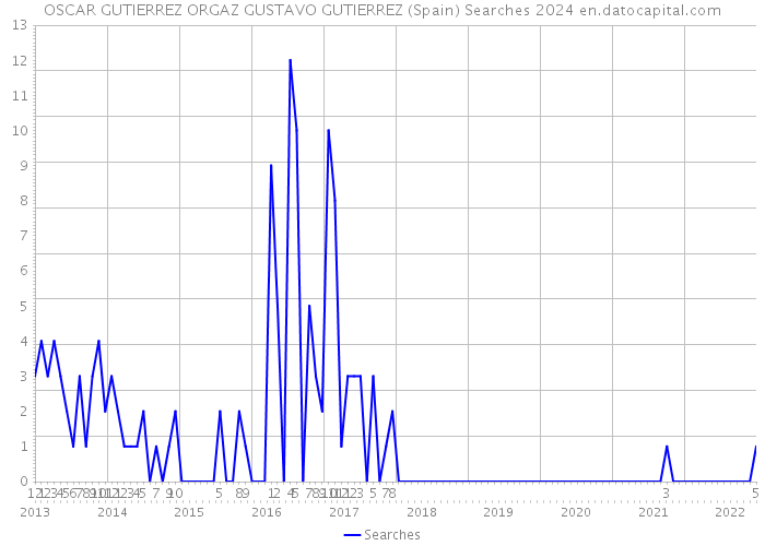 OSCAR GUTIERREZ ORGAZ GUSTAVO GUTIERREZ (Spain) Searches 2024 