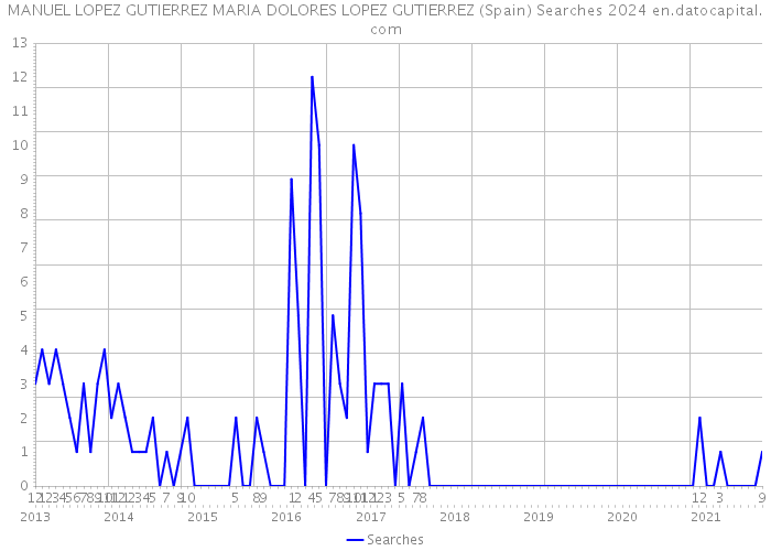 MANUEL LOPEZ GUTIERREZ MARIA DOLORES LOPEZ GUTIERREZ (Spain) Searches 2024 