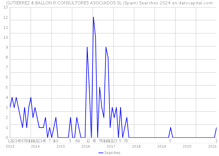 GUTIERREZ & BALLON R CONSULTORES ASOCIADOS SL (Spain) Searches 2024 