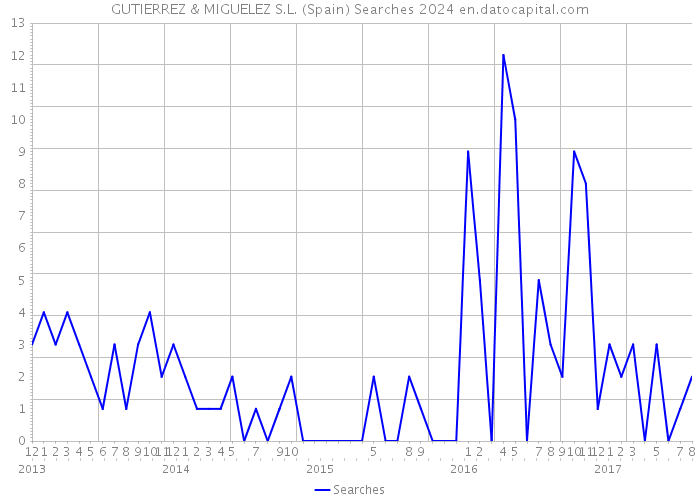 GUTIERREZ & MIGUELEZ S.L. (Spain) Searches 2024 