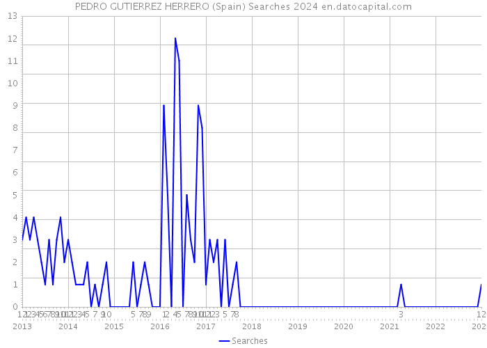 PEDRO GUTIERREZ HERRERO (Spain) Searches 2024 