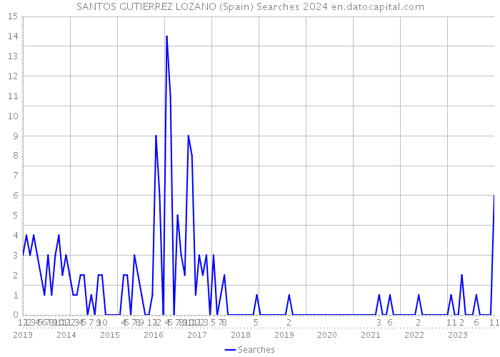 SANTOS GUTIERREZ LOZANO (Spain) Searches 2024 