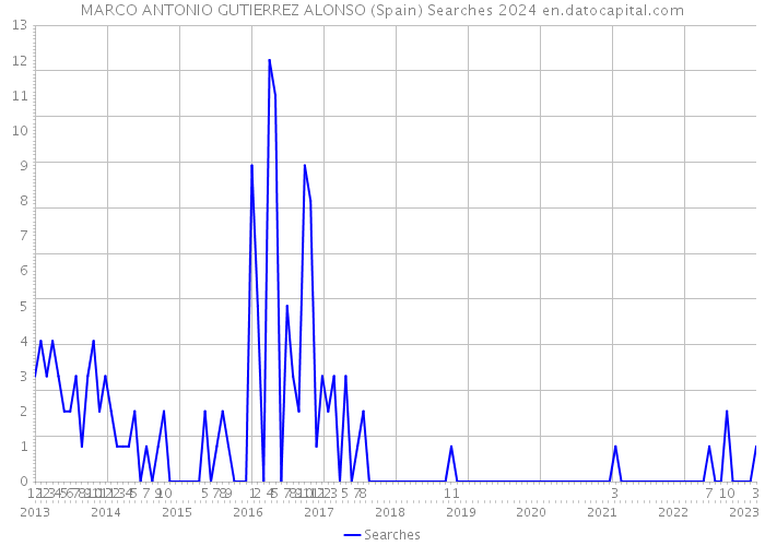 MARCO ANTONIO GUTIERREZ ALONSO (Spain) Searches 2024 