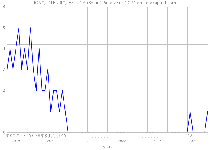 JOAQUIN ENRIQUEZ LUNA (Spain) Page visits 2024 