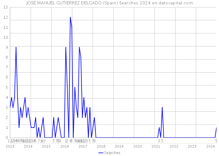 JOSE MANUEL GUTIERREZ DELGADO (Spain) Searches 2024 