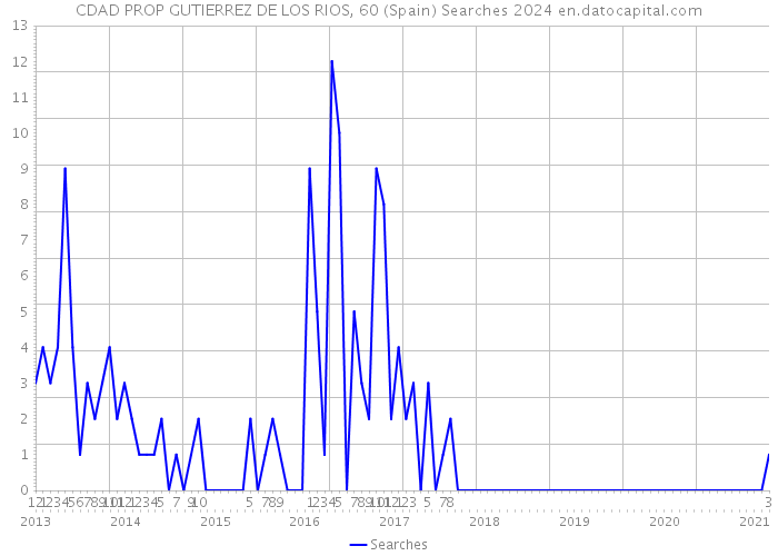 CDAD PROP GUTIERREZ DE LOS RIOS, 60 (Spain) Searches 2024 