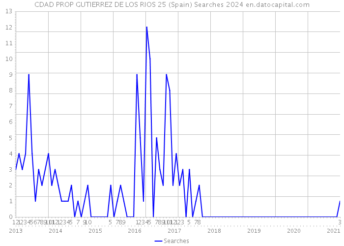 CDAD PROP GUTIERREZ DE LOS RIOS 25 (Spain) Searches 2024 