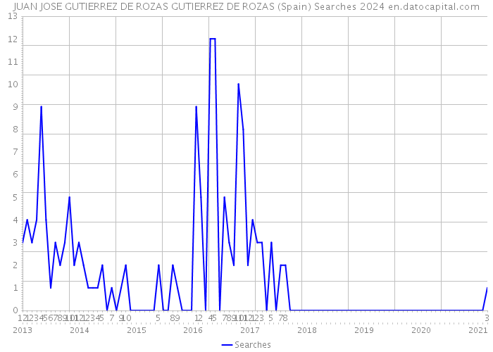 JUAN JOSE GUTIERREZ DE ROZAS GUTIERREZ DE ROZAS (Spain) Searches 2024 