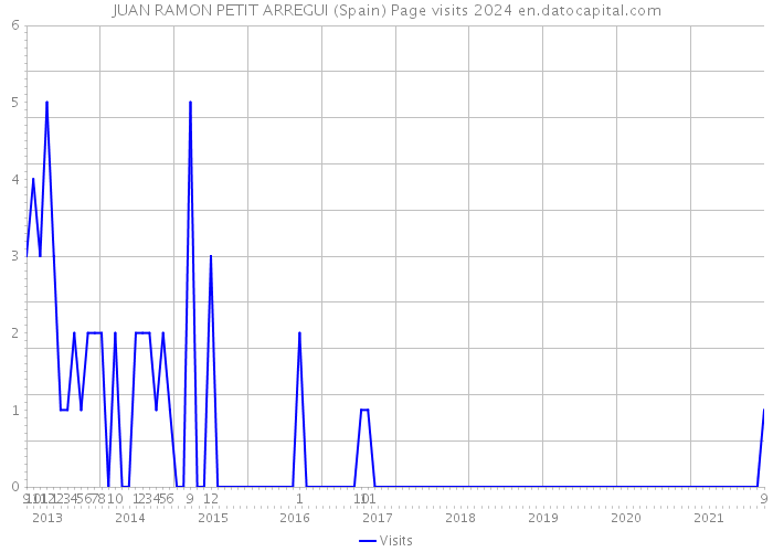 JUAN RAMON PETIT ARREGUI (Spain) Page visits 2024 