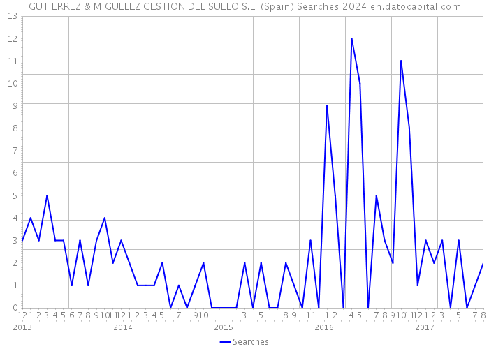 GUTIERREZ & MIGUELEZ GESTION DEL SUELO S.L. (Spain) Searches 2024 