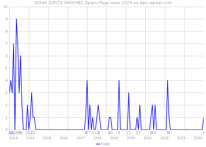 SONIA ZURITA SANCHEZ (Spain) Page visits 2024 