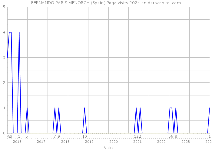 FERNANDO PARIS MENORCA (Spain) Page visits 2024 