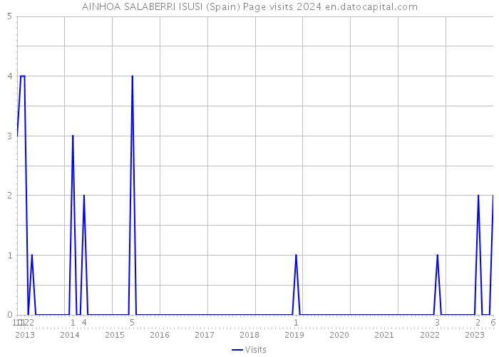 AINHOA SALABERRI ISUSI (Spain) Page visits 2024 