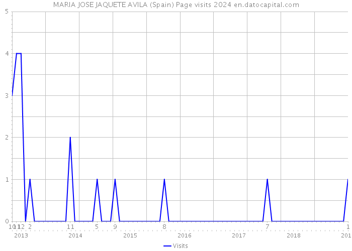 MARIA JOSE JAQUETE AVILA (Spain) Page visits 2024 
