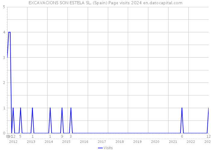 EXCAVACIONS SON ESTELA SL. (Spain) Page visits 2024 