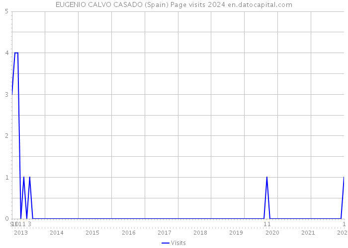 EUGENIO CALVO CASADO (Spain) Page visits 2024 