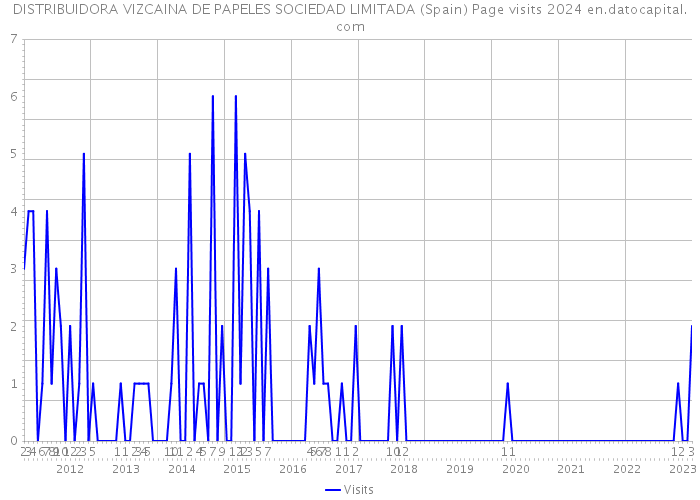 DISTRIBUIDORA VIZCAINA DE PAPELES SOCIEDAD LIMITADA (Spain) Page visits 2024 