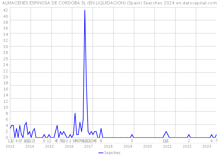 ALMACENES ESPINOSA DE CORDOBA SL (EN LIQUIDACION) (Spain) Searches 2024 