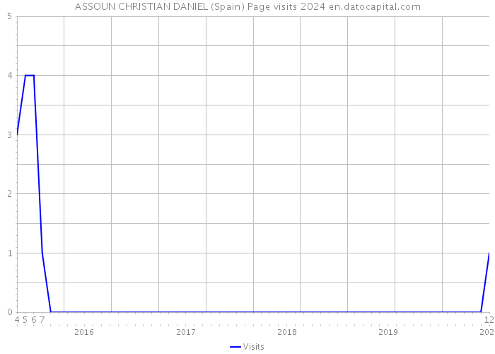 ASSOUN CHRISTIAN DANIEL (Spain) Page visits 2024 