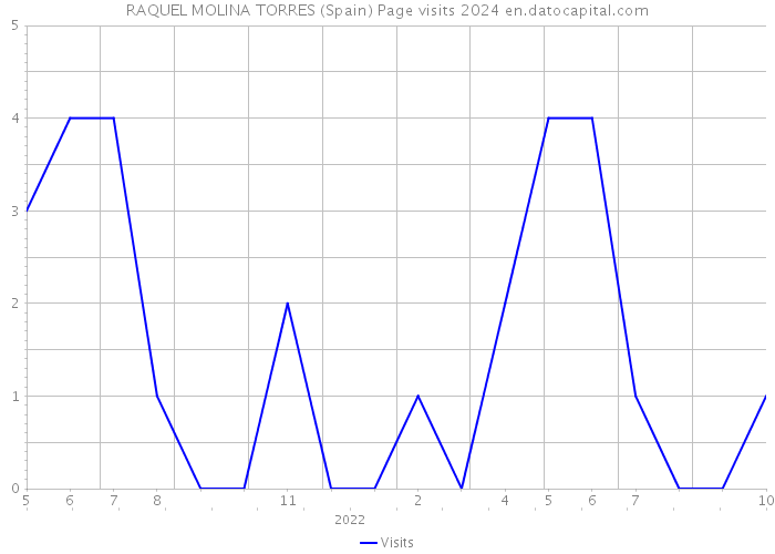 RAQUEL MOLINA TORRES (Spain) Page visits 2024 