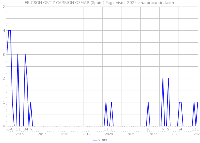 ERICSON ORTIZ CARRION OSMAR (Spain) Page visits 2024 