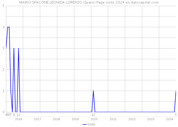 MARIO SPACONE LEONIDA LORENZO (Spain) Page visits 2024 