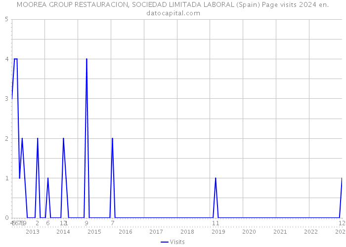 MOOREA GROUP RESTAURACION, SOCIEDAD LIMITADA LABORAL (Spain) Page visits 2024 