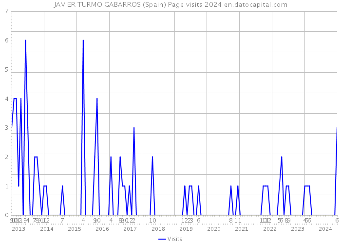 JAVIER TURMO GABARROS (Spain) Page visits 2024 