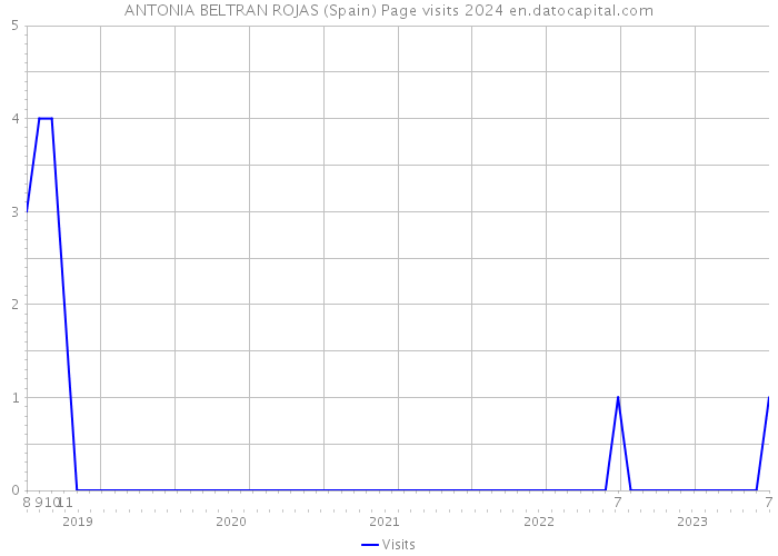 ANTONIA BELTRAN ROJAS (Spain) Page visits 2024 