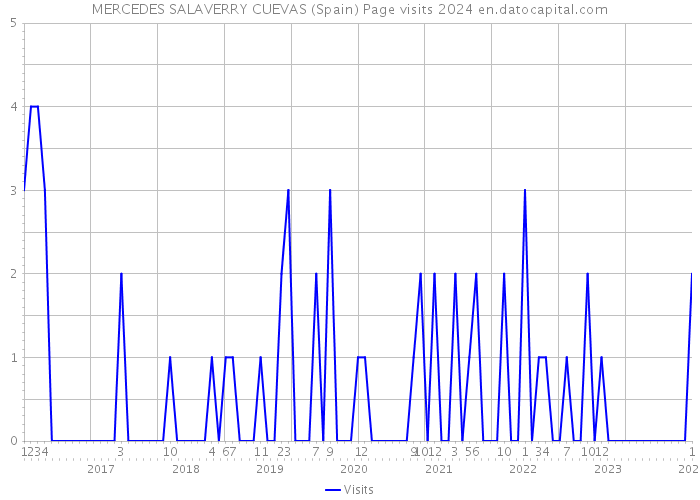 MERCEDES SALAVERRY CUEVAS (Spain) Page visits 2024 