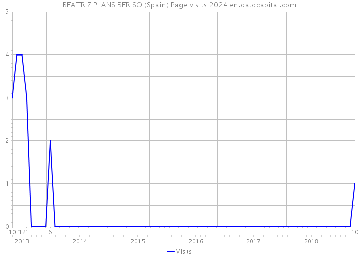 BEATRIZ PLANS BERISO (Spain) Page visits 2024 