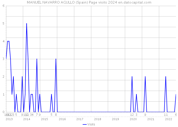 MANUEL NAVARRO AGULLO (Spain) Page visits 2024 